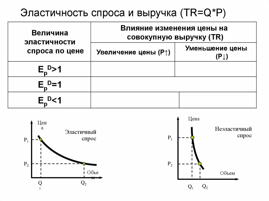 Эффект изменения спроса. Изменение спроса эластичность дохода. Эластичность спроса по доходу таблица. График ценовой эластичности спроса. Варианты эластичности спроса таблица.