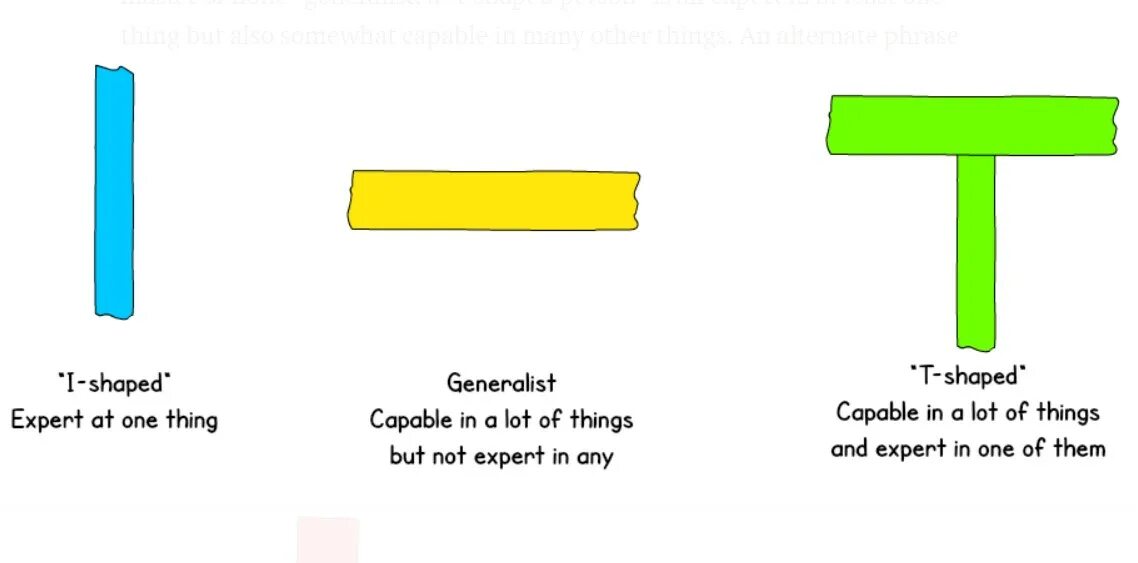 Т образных людей. Т образные навыки инженеры. Т образных людей. Т образных людей. M-shaped специалисты.
