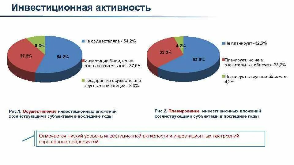 3 инвестиционная активность. Инвестиционная активность. Инвестиционная активность график. Проблема низкой инвестиционной активности. Уровень инвестиционной активности.