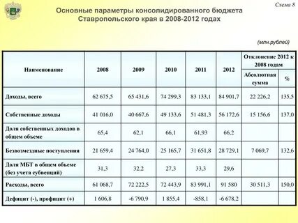 Бюджет ставропольского края