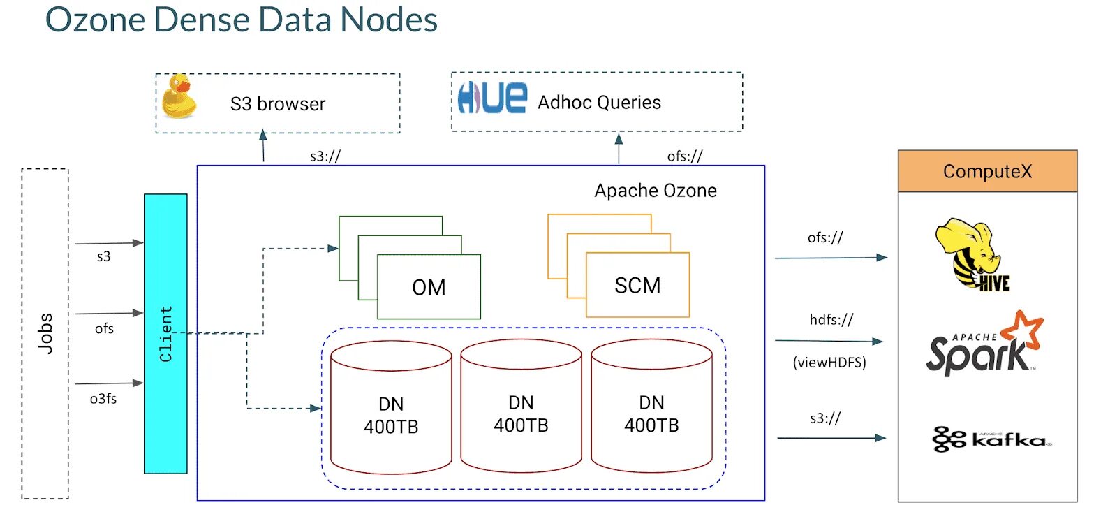 Datum node. Apache ozone. apache node. apache spark nodes. cloudera.