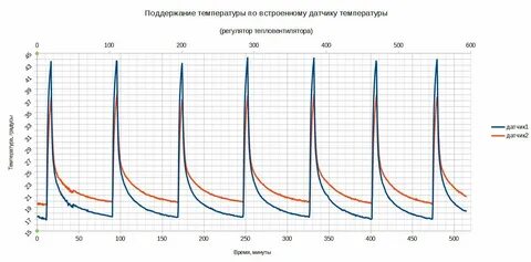 Постоянная времени температура