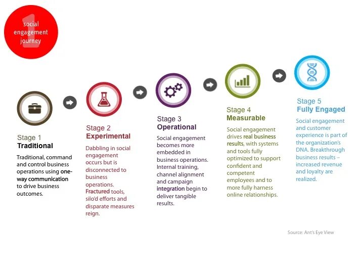 Social engagemen. Social Engagement System. Customer experience & social Media marketing. Activism перевод. Be social перевод