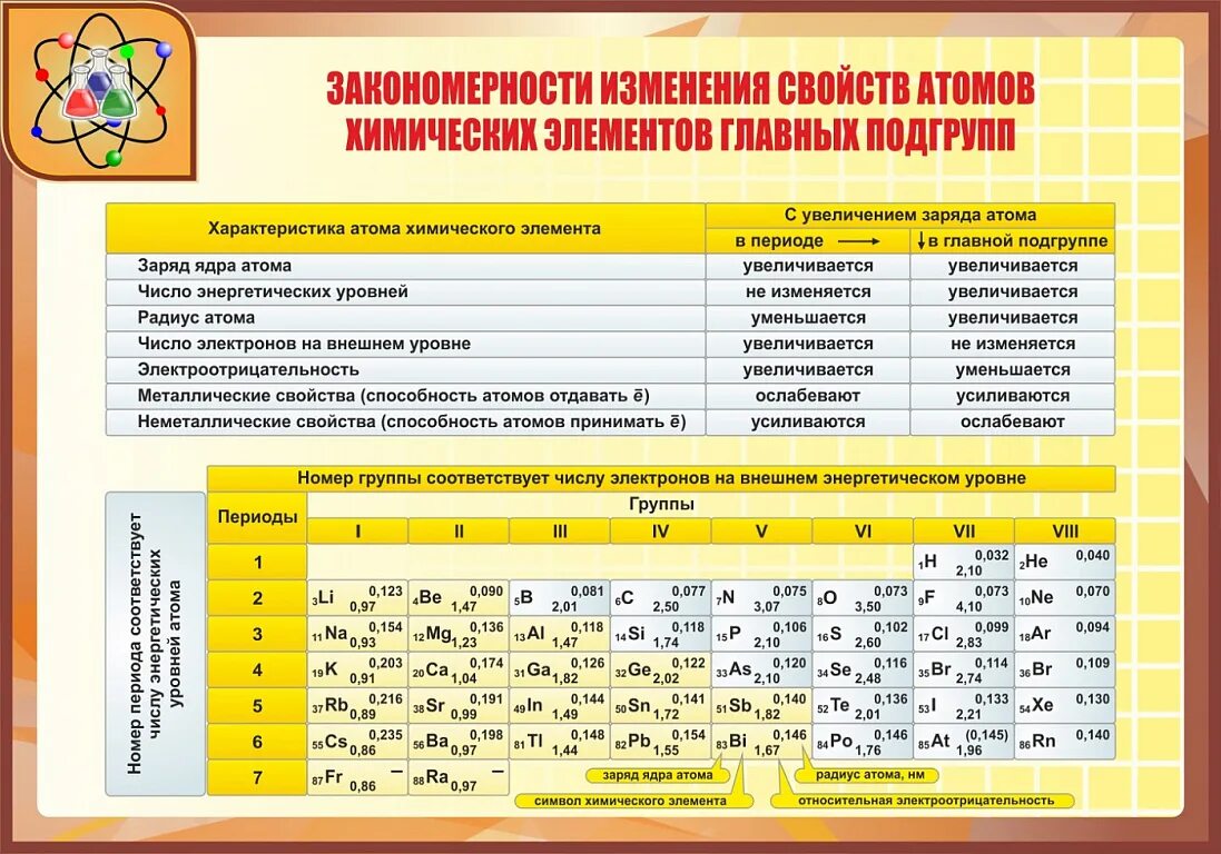 Сьроегие атома неметсллов. Сравнения свойств атомов. Характеристика строения атома. Сравнения свойств атомов. Закономерности изменения свойств элементов в периодах и группах.