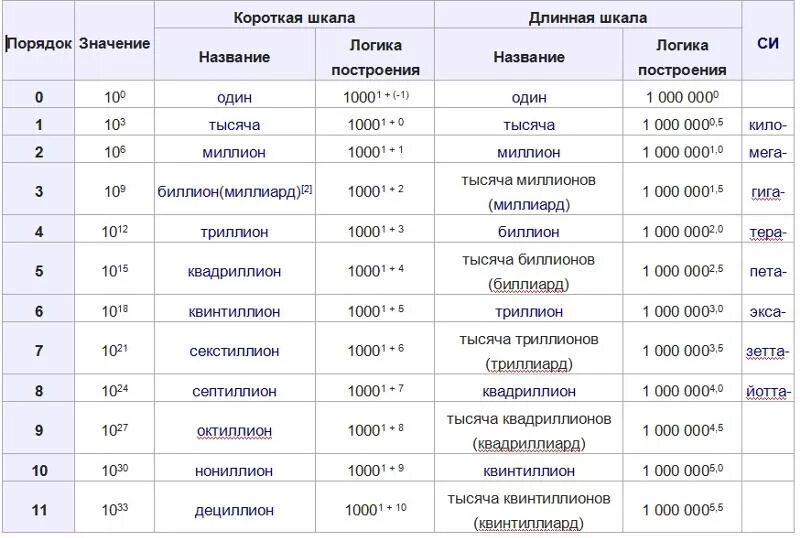 Сколько будет миллион плюс тысяча. Тысяча миллион миллиард триллион Квадриллион. Таблица больших чисел с названиями. Миллиард миллион таблица. Таблица миллион триллион.