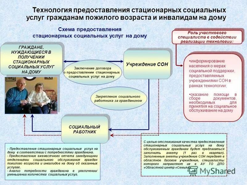 Социальное обслуживание субъектами рф. Предоставление соц обслуживания схема. Схема предоставления социальных услуг. Виды соц обслуживания на дому. Схема предоставления социальных услуг на дому.