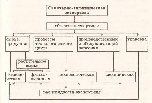 Санитарно гигиеническая экспертиза виды