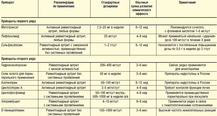 Через сколько проходит обезболивающие