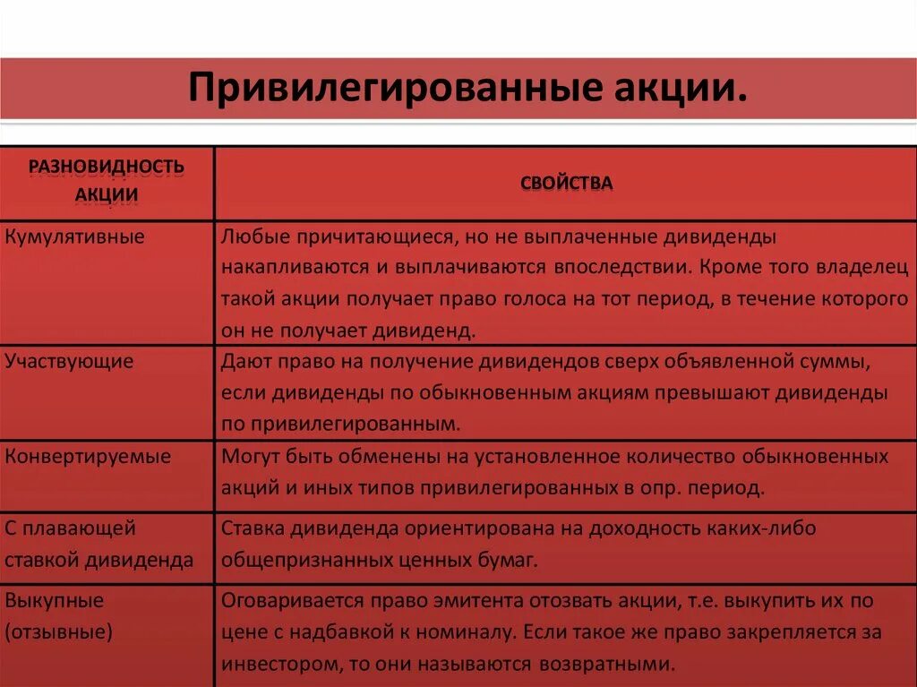 Номинал привилегированных акций. Привилегированные акции. Привилегированными акциями. Привелегивенные акция. Привелигированные акция.