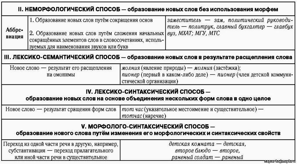 Неморфологические способы образования слов. Способы образования слов в русском языке таблица. Неморфологические способы словообразования в русском языке. Морфологический способ словообразования таблица. Пригородный образование слова