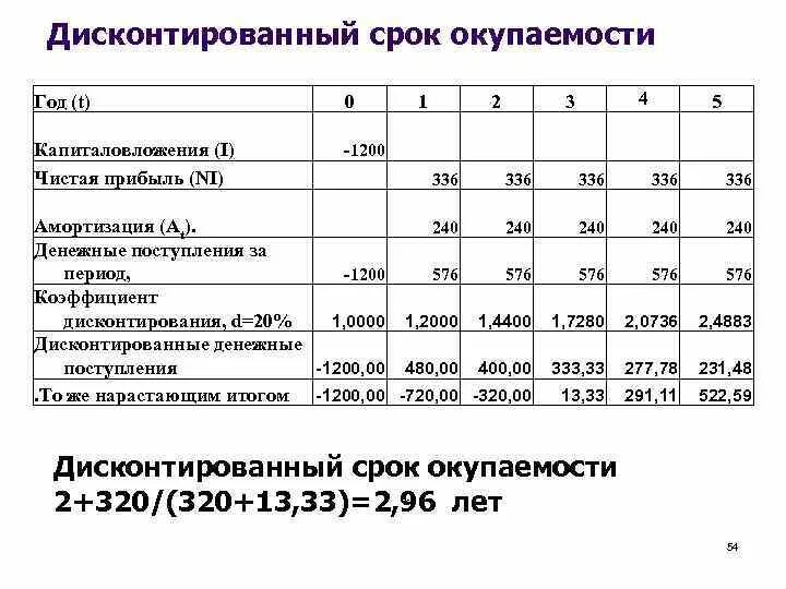 Анализ и оценка эффективности инвестиционных проектов: NPV, IRR, PI, PP, DPP Неф