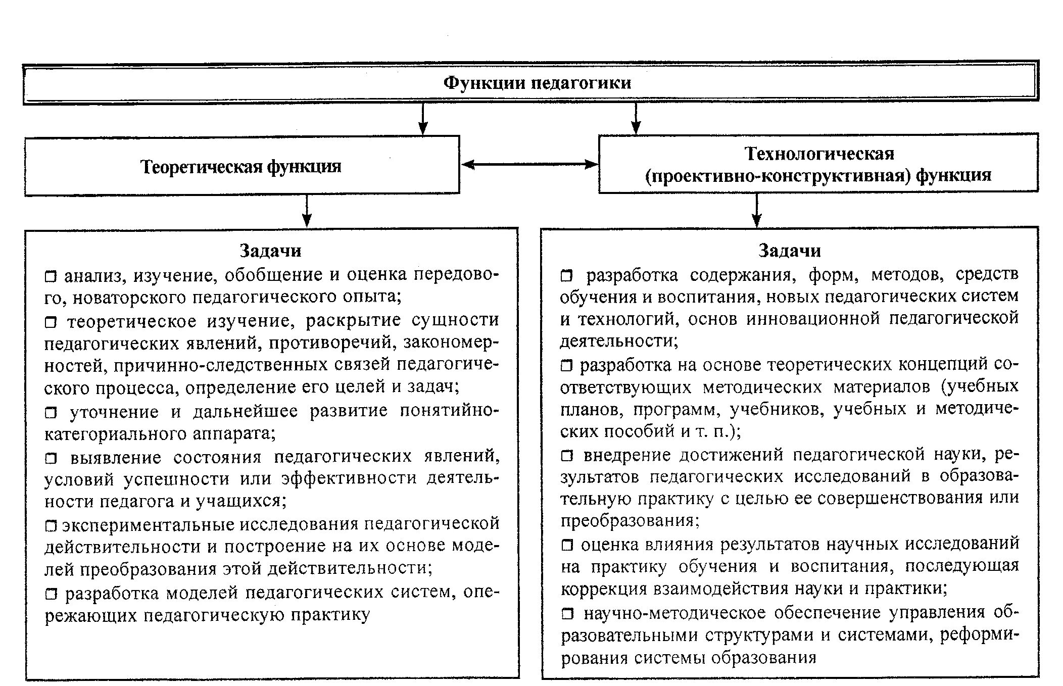 Задачи теории обучения. Принципы социальной педагогики. Категории педагогики схема. Структура педагогической науки. Структура науки педагогики.