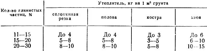 Гранулометрический состав суглинка. Суглинок содержание глинистых частиц. Среднесуглинистые почвы гранулометрический состав. Содержание глинистых частиц. Глина твердая плотность частиц грунта.