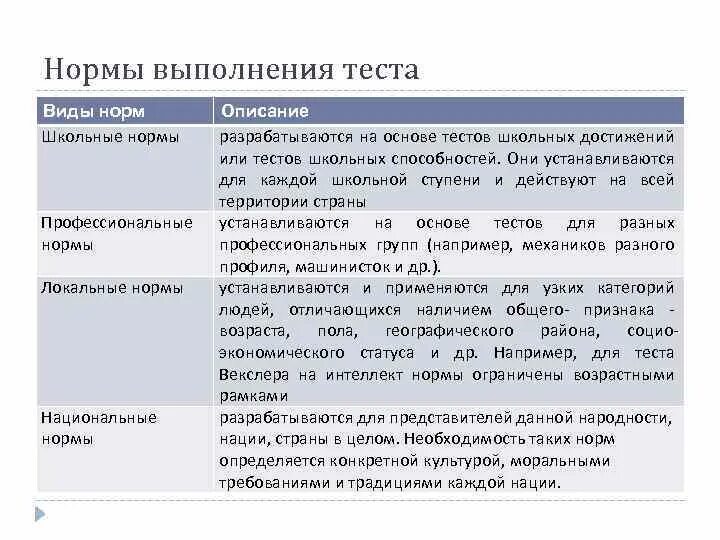 Нормы выполнения теста. Что такое норма теста. Виды тестовых норм. Национальные нормы. Нормативный вид тестирования.