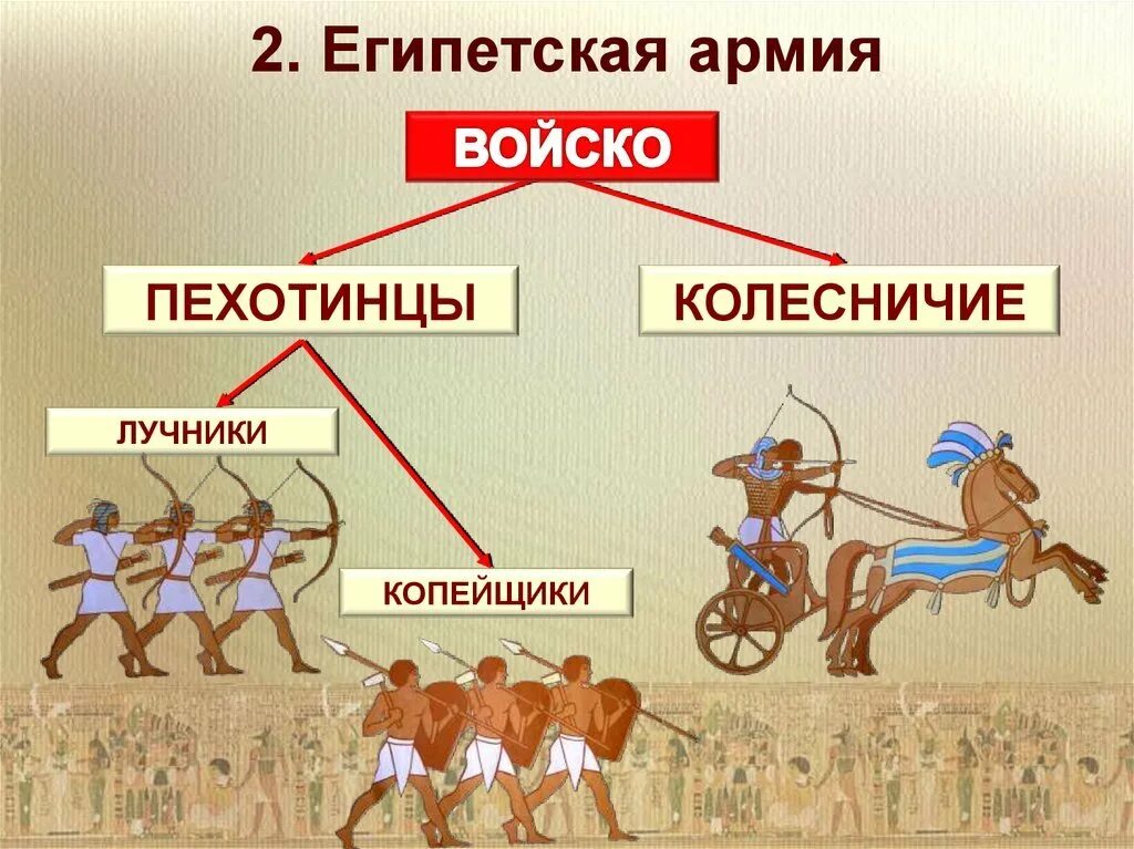 Военные походы фараонов в древнем Египте 5. Военные походы фараонов в древнем Египте таблица. Войско фараона схема. Военные походы фараонов древний Египет рисунки.