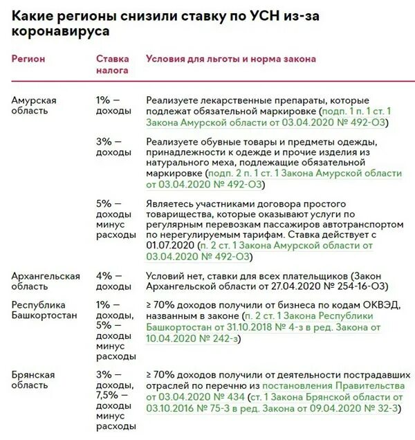 Льготные ставки усн 2024. Налоговые ставки по регионам на 2021 год УСН. Льготные ставки по УСН В 2021 году. Налоговые ставки для ИП УНС УСН по регионам. Ставка УСН по годам.