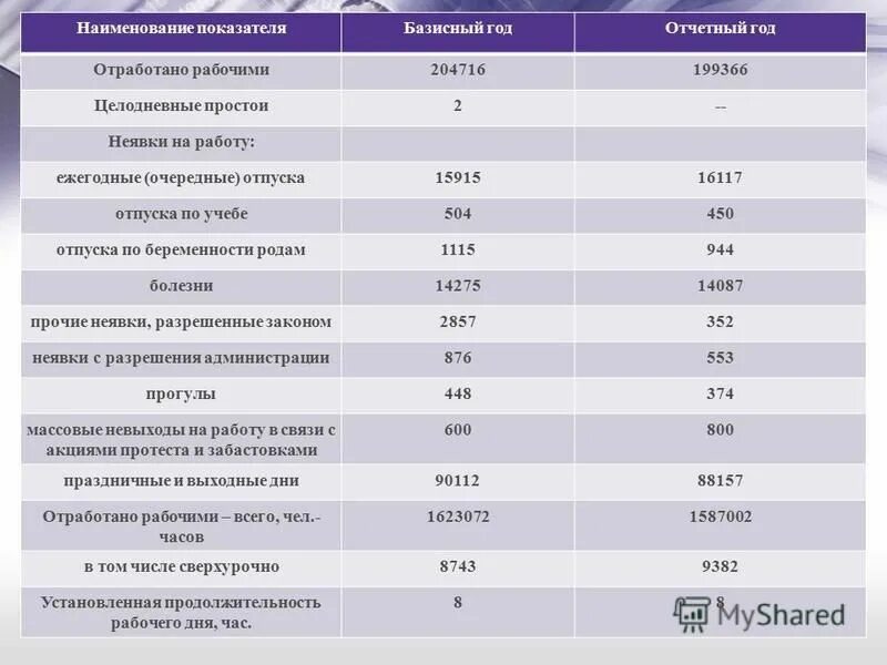 Отчетный год что это. Базисный и отчетный период это. Отчетный год что это. Выручка базисного периода. За отчетный год атп выполнила услуг на 90 млн руб.
