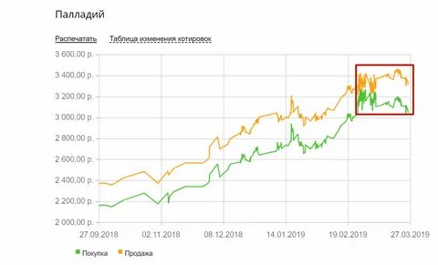 Курс палладия на сегодня на бирже