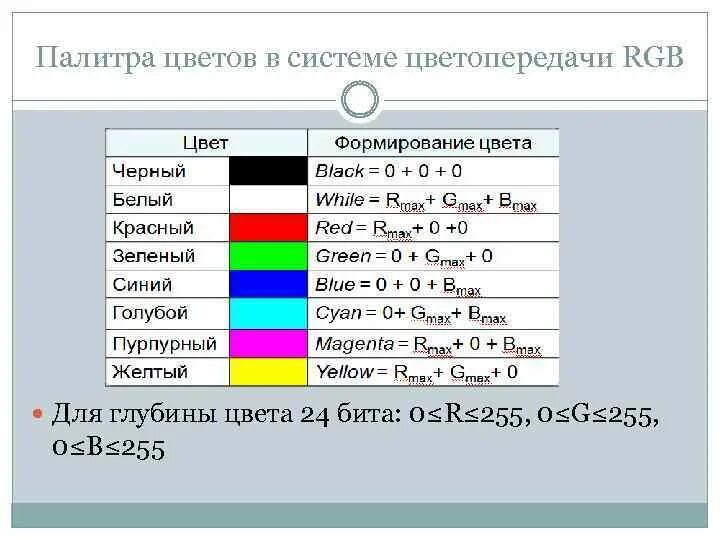 Кодирование цвета таблица. Цветовая модель РГБ 255. Система цвета RGB. Названия основных цветов RGB. Таблица цветов RGB.