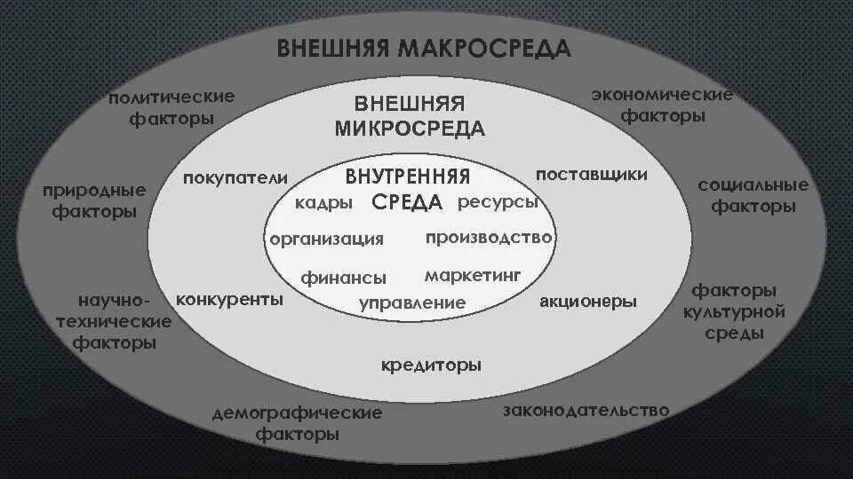 Международная компонента. Маркетинговая среда фирмы элементы макросреды. Внешняя среда организации макросреда и микросреда. Факторы макросреды факторы микросреды факторы внутренней среды. Методы маркетингового анализа макросреды.