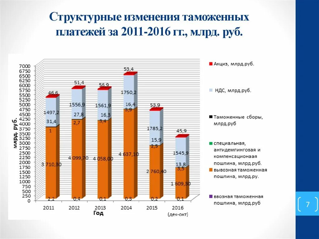 Изменение таможенных пошлин с 1 апреля 2024. Структурные изменения таможенных платежей. Статистика таможенных платежей. Анализ таможенных платежей. Распределение таможенных пошлин.