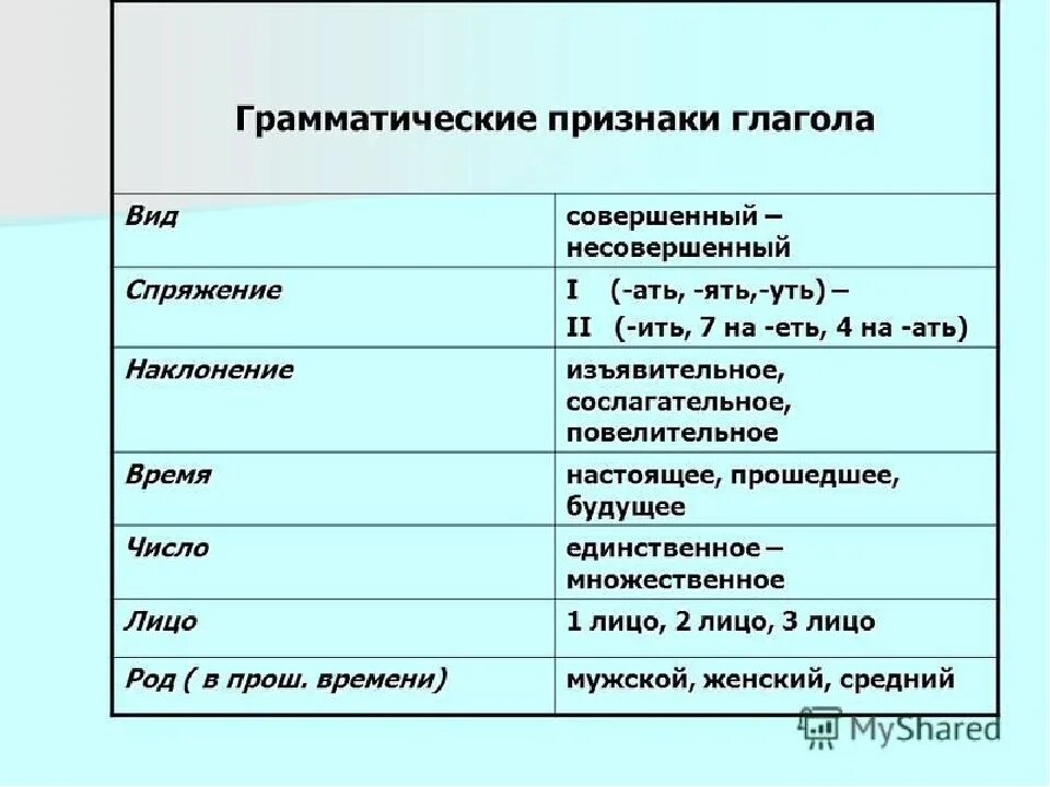 Общие грамматические признаки слова. Как определить грамматические признаки глагола. Лексико-грамматические особенности глагола.. Определить грамматические признаки глагола. Глагол как часть речи грамматические признаки.