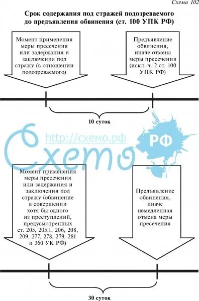 Упк рф содержание. Порядок заключения под стражу схема. 109 УПК РФ сроки. Заключение под стражу УПК сроки. Сроки содержания под стражей и порядок их продления.