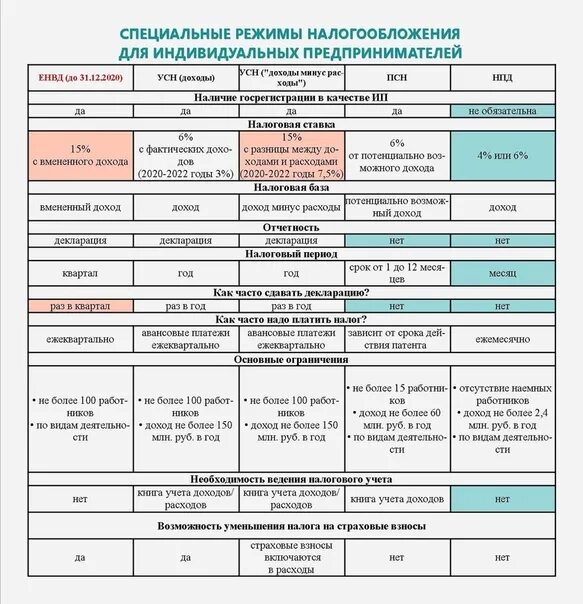 Оплата налогов ип доходы. Системы налогообложения ИП таблица. УСН система налогообложения для ИП. Индивидуальные предприниматели схема налогообложения. Сравнение специальных налоговых режимов схема.