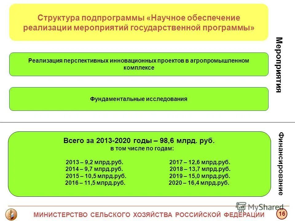 Структура минсельхоза рф. План развития животноводства. Государственные программы поддержки развития сельского хозяйства. Фундаментальные исследования 2019 примеры. Программа мсх.