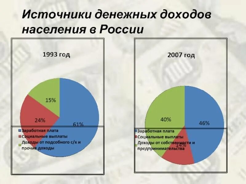 Каковы источники доходов населения обществознание 8. Структура денежных доходов населения. Источники доходов в СССР. Источники доходов семьи в России. Источники денежных доходов населения.