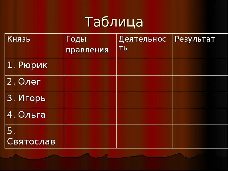 Политика олега игоря и ольги. Внутренняя и внешняя политика олега ольги игоря таблица. Внутренняя политика князя олега на руси. Внутренняя и внешняя политика первых русских князей таблица рюрик. Политика олега игоря и ольги.