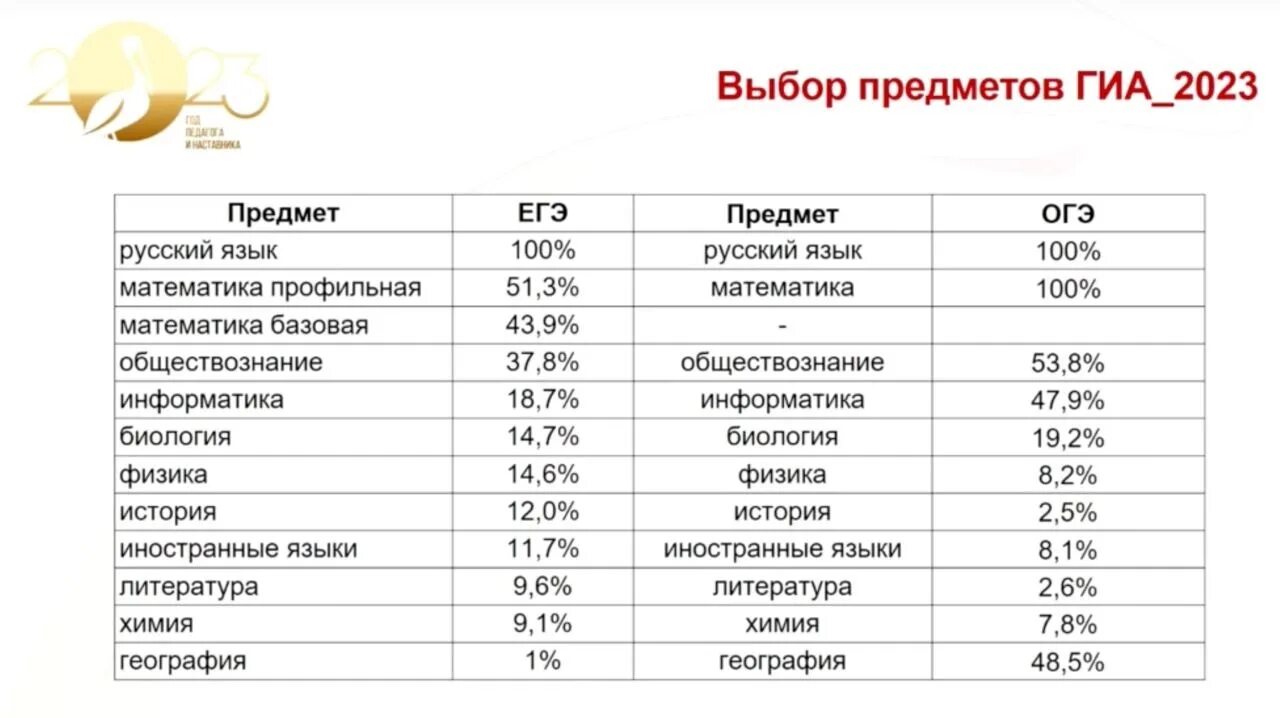 Пересдать егэ 2023