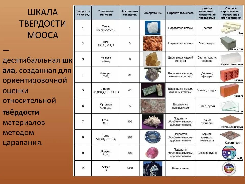Шкала твердости минералов мооса. Твердость камней по шкале Мооса таблица. Твердость по Моосу таблица минералов. Шкала Мооса по твердости минералов. Шкала Мооса твердость таблица драгоценных камней.