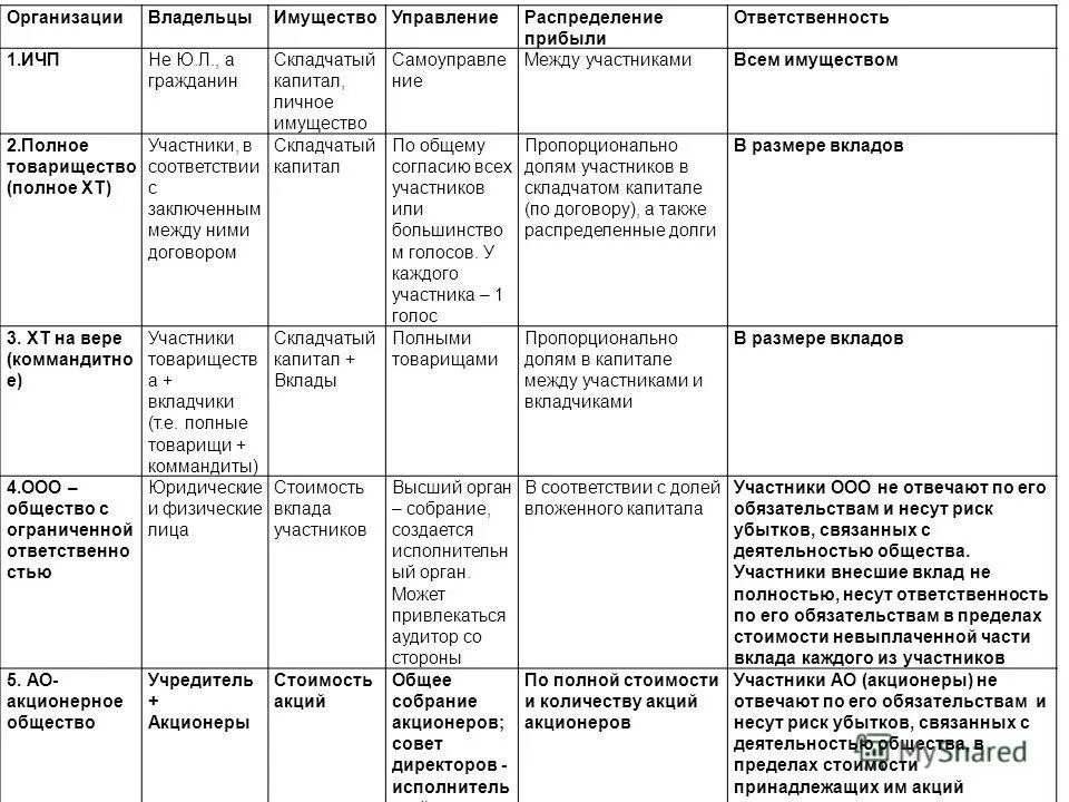 Заполните таблицу организационно правовая форма. Сравнительная таблица ОПФ коммерческих организаций. Анализ организационно-правовых форм таблица. Организационно-правовые формы предприятий 2022 таблица. Анализ организационно-правовых форм предприятий таблица.