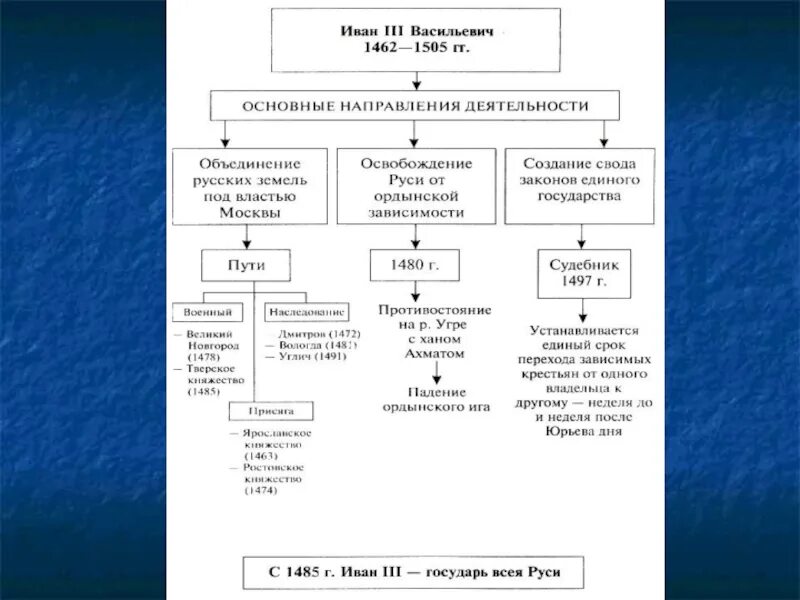 Схема управления Русью при Иване 3. Система управления русским государством при Иване 3. Ивана 3 схема управления Ивана 3. Учреждения при иване 3