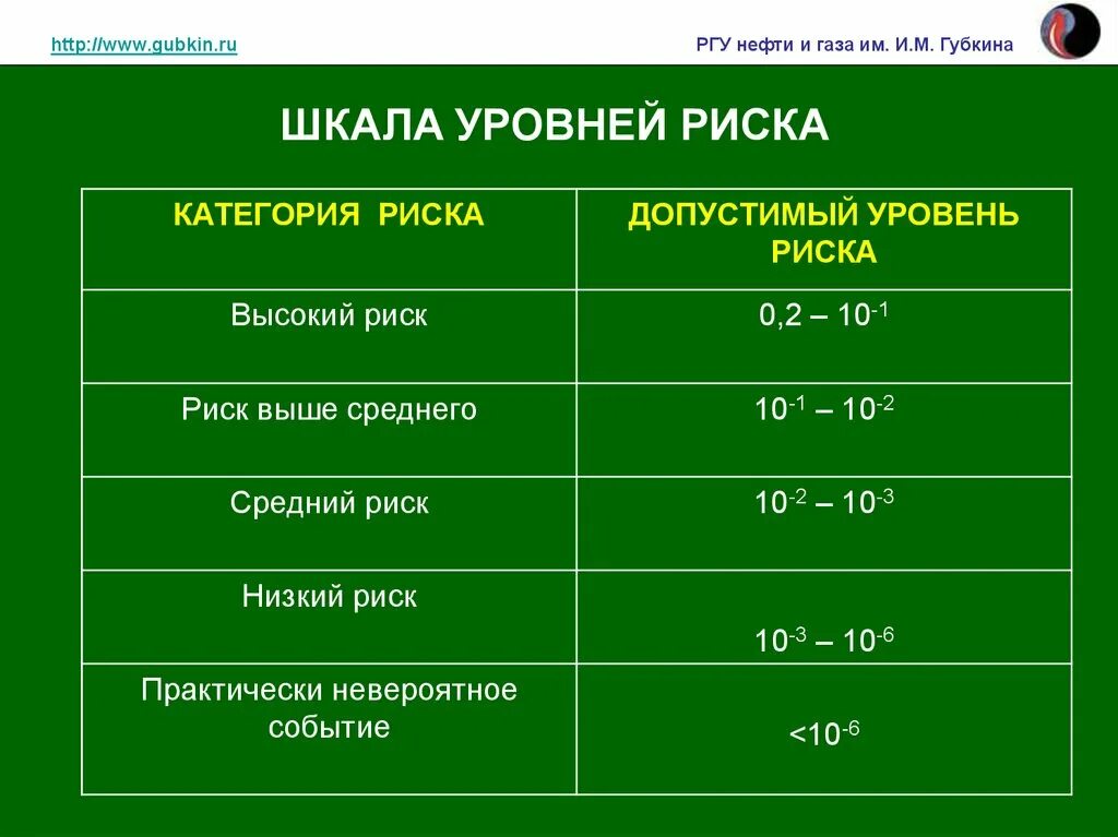 Категории нефти и газа. Шкала уровней риска. Шкала нефти. Класс риска допустимый уровень. Шкала низкий средний высокий.