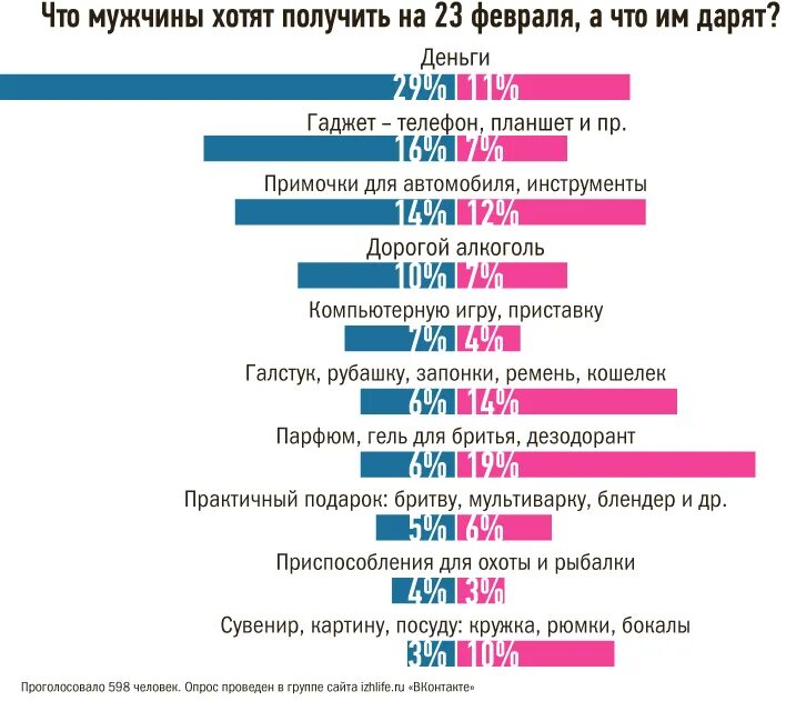 Что хотят мужчины в подарок. Что хотят мужчины на 23 февраля в подарок. Самые популярные подарки на 23 февраля статистика. Статистика подарков на 23 февраля.