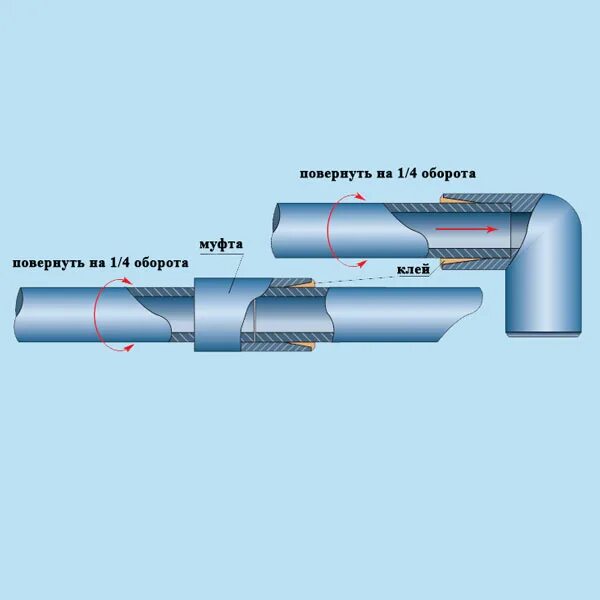 Трубы пвх клеевое соединение. Резьбовое соединение канализационных ПВХ труб. Клеевое соединение ПВХ труб. Клеевое соединение труб ПВХ технология монтажа. Чертеж соединительной муфты трубопровода канализации.