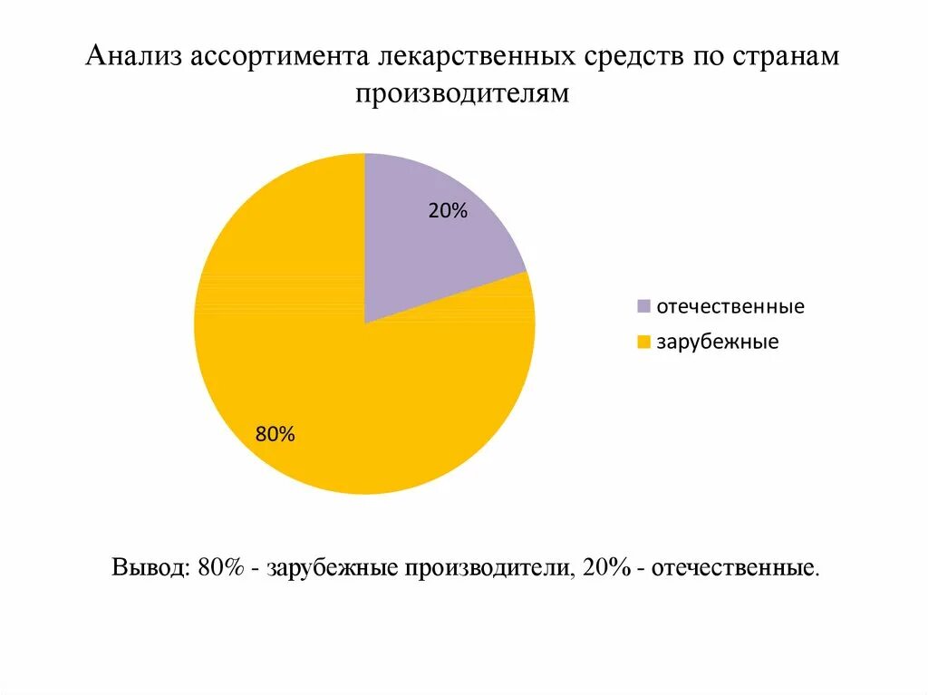 Анализ ассортимента лекарственных средств. Анализ ассортимента препаратов диаграмма. Ассортимент аптеки в диаграмме. Исследование ассортимента лекарственных препаратов. Сравнительный анализ продаж