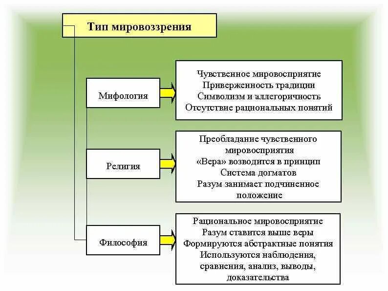 Тип мировоззрения миф. Типы мировоззрения. Типы мировоззрения в философии. 3 Типа мировоззрения. 5 Типов мировоззрения.