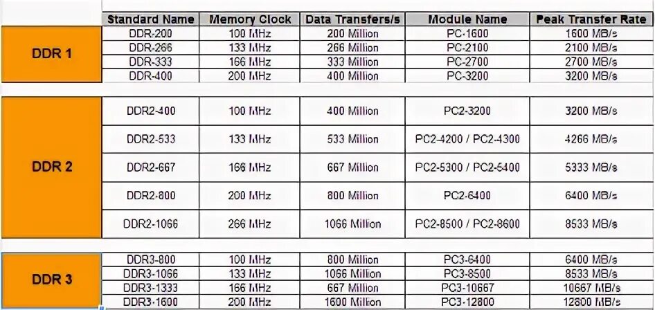 Ddr3 частоты