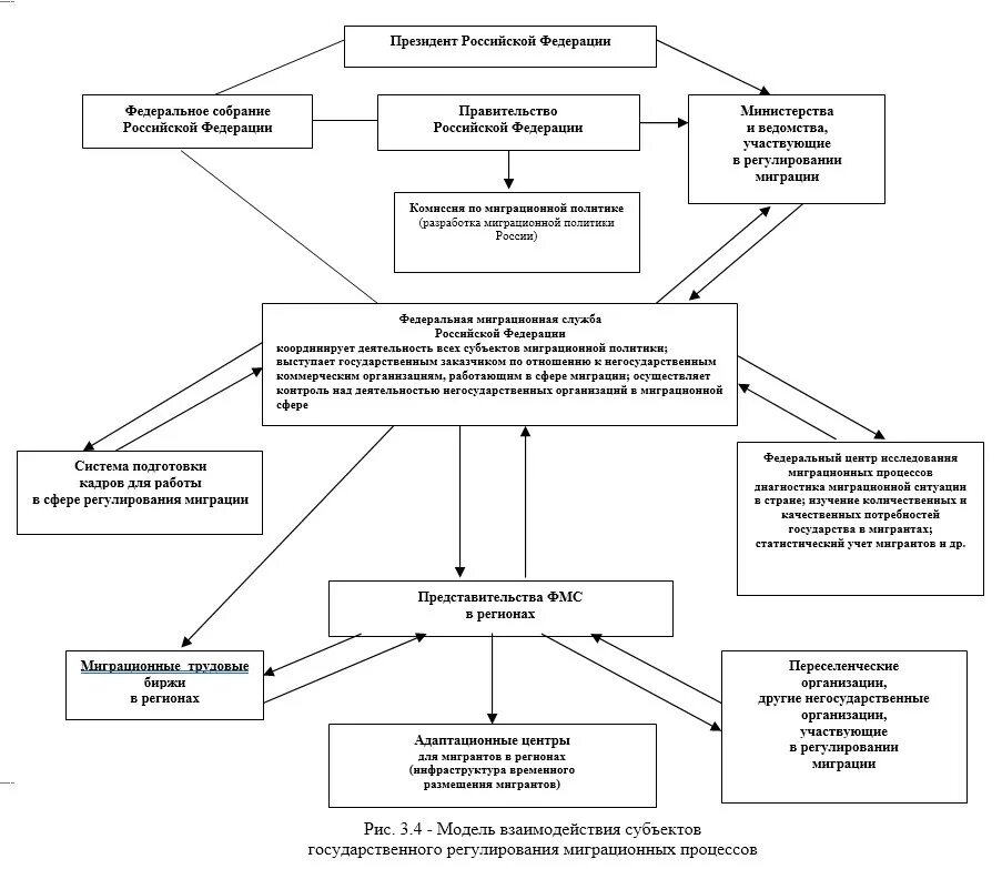 Миграционная политика РФ схема. Уровни правового регулирования международной трудовой миграции. Структура миграционной политики РФ. Регулирование миграционных процессов пример. Федерация проблемы организации