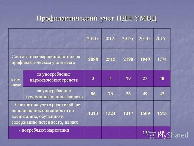 Может ли человек состоящий на учете. Профилактический учет ОПДН. Что такое профилактический учет в ПДН. Подростки состоящие на учете. Состоял на учете.