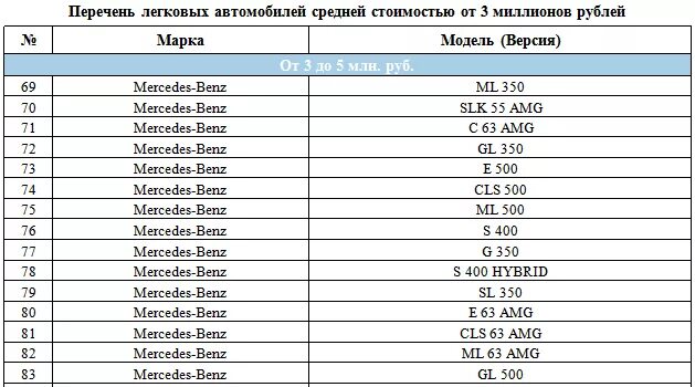 Перечень дорогостоящих автомобилей 2024. Перечень автомобилей налог на роскошь. Налоги на марки машин. Реестр автомобилей. Транспортный налог Мерседес.