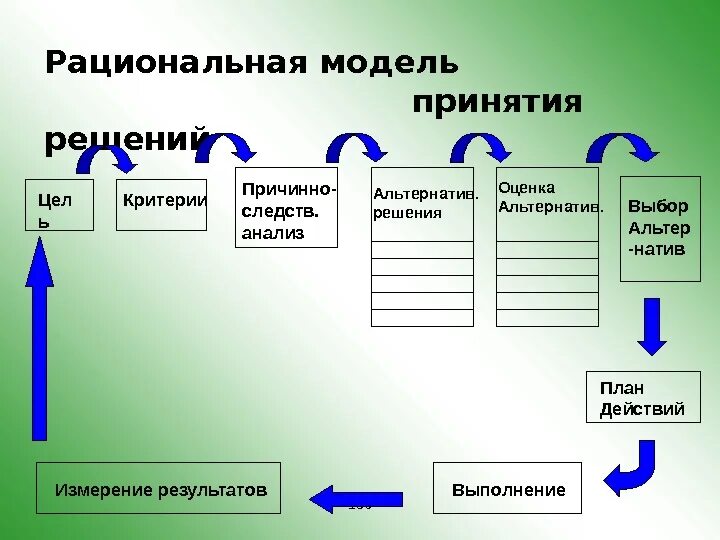 Этапы процесса принятия решений. Модель рациональных целей. Модели управленческих решений. Ценности организационной культуры. Подходы саймона и барнердп административный подход.
