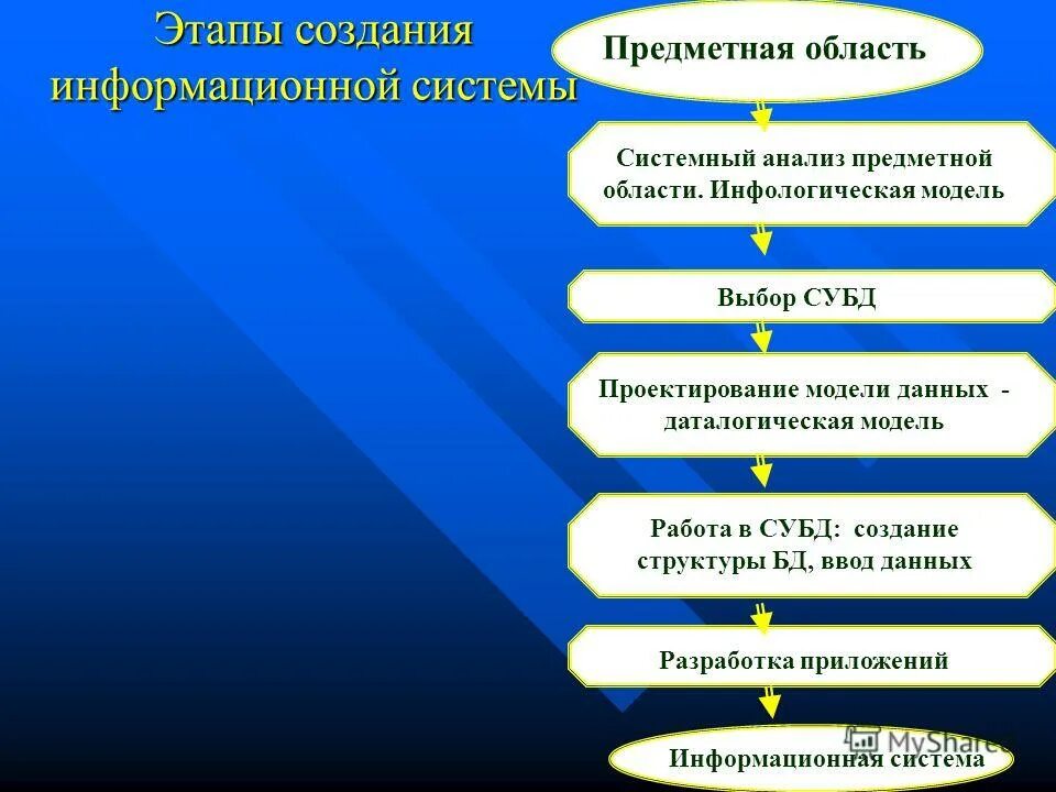 Этапы создания информационных систем. Этапы разработки системы защиты. Стадии и этапы создания информационных систем. Этапы работы информационной системы. Этапы создания информационных систем.