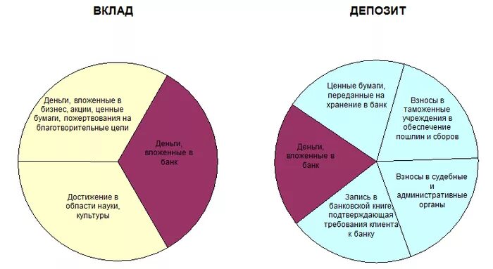 Депозитный и вклад различия. Отличие депозита от вклада. Чем отличается депозит от вклада. Депозит и вклад разница. Депозитная и текущая разница