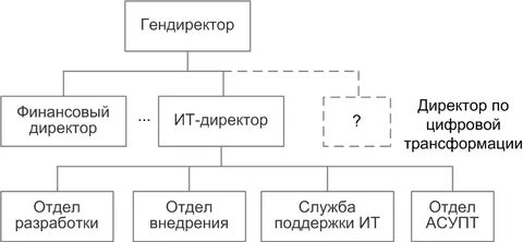 Департамент трансформации