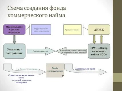 План создания фонда