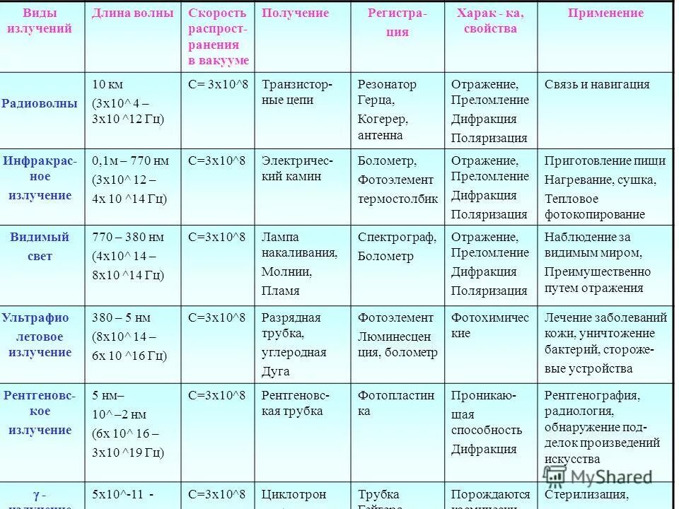 виды излучения физика 11